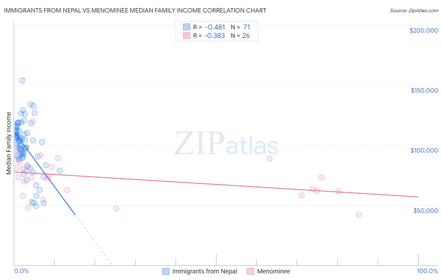 Immigrants from Nepal vs Menominee Median Family Income