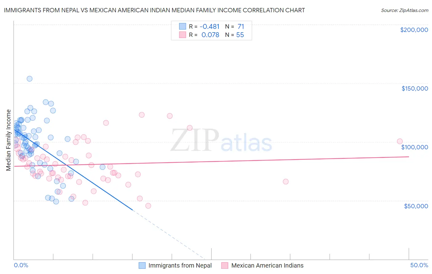 Immigrants from Nepal vs Mexican American Indian Median Family Income