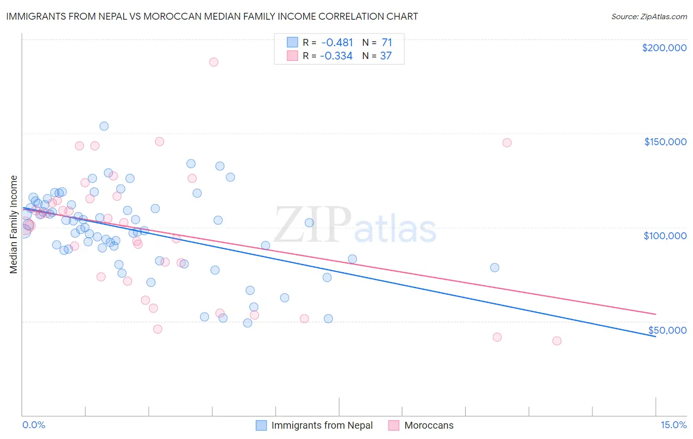 Immigrants from Nepal vs Moroccan Median Family Income