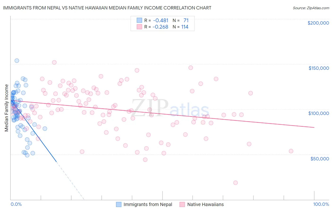 Immigrants from Nepal vs Native Hawaiian Median Family Income