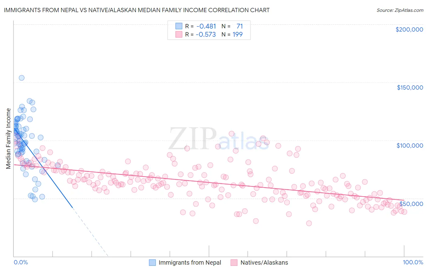 Immigrants from Nepal vs Native/Alaskan Median Family Income