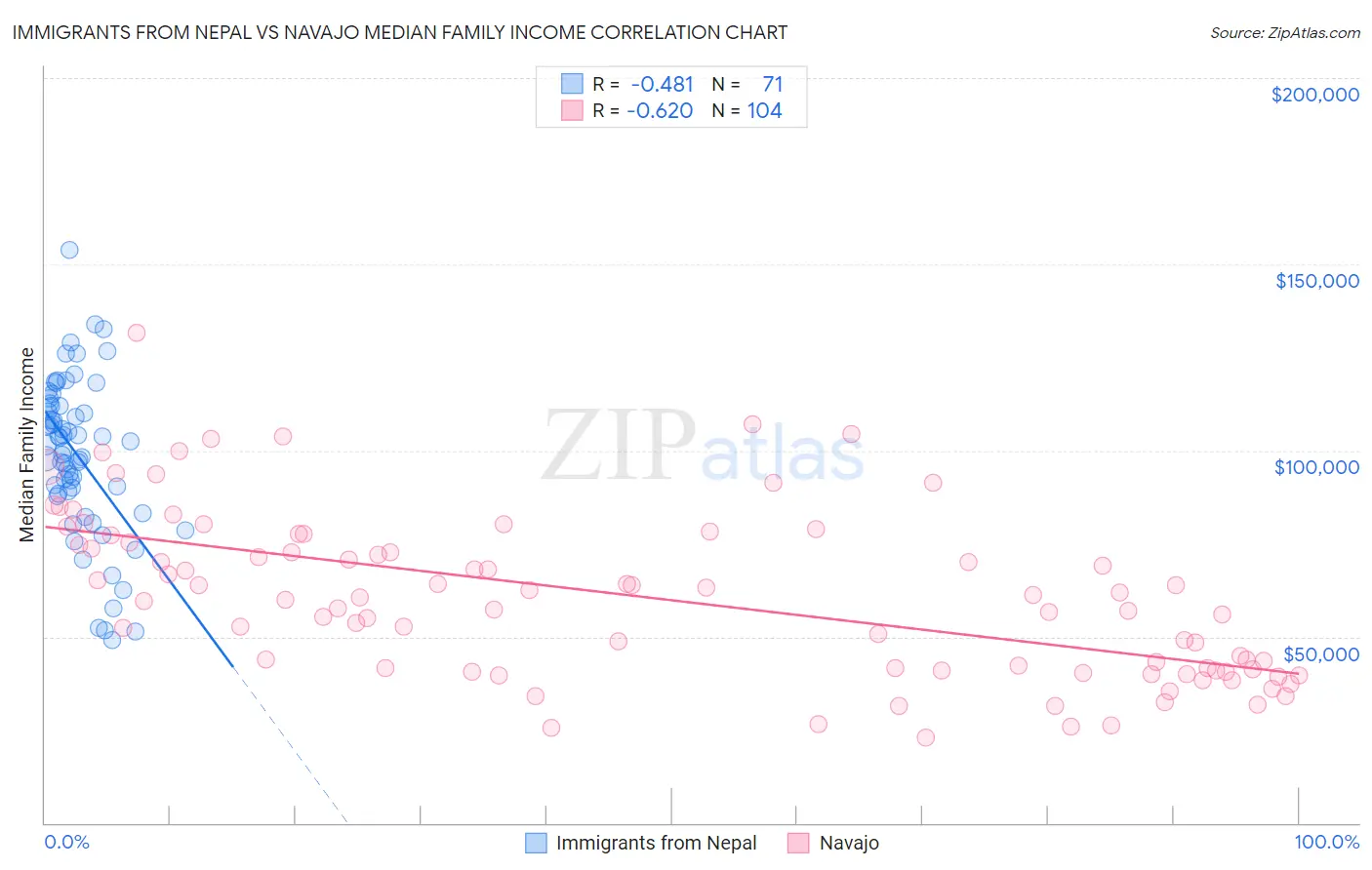 Immigrants from Nepal vs Navajo Median Family Income