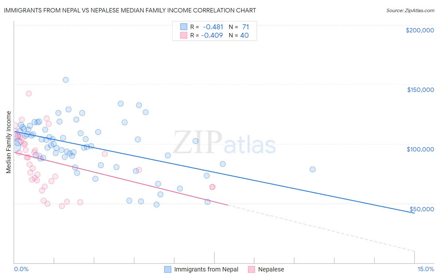 Immigrants from Nepal vs Nepalese Median Family Income