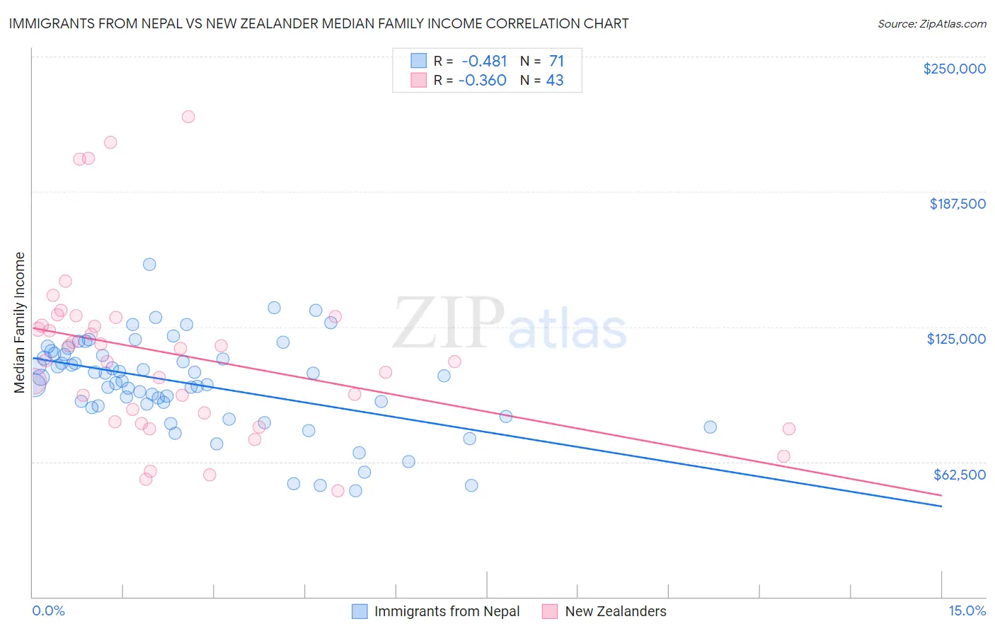 Immigrants from Nepal vs New Zealander Median Family Income