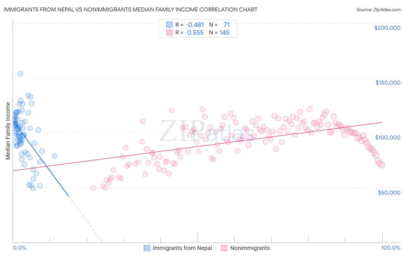 Immigrants from Nepal vs Nonimmigrants Median Family Income