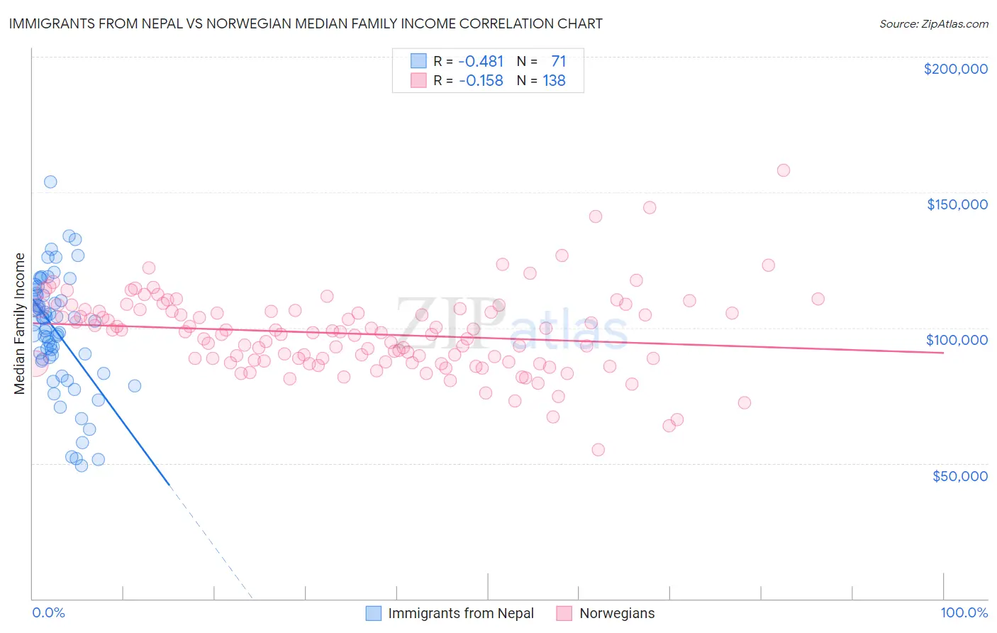 Immigrants from Nepal vs Norwegian Median Family Income