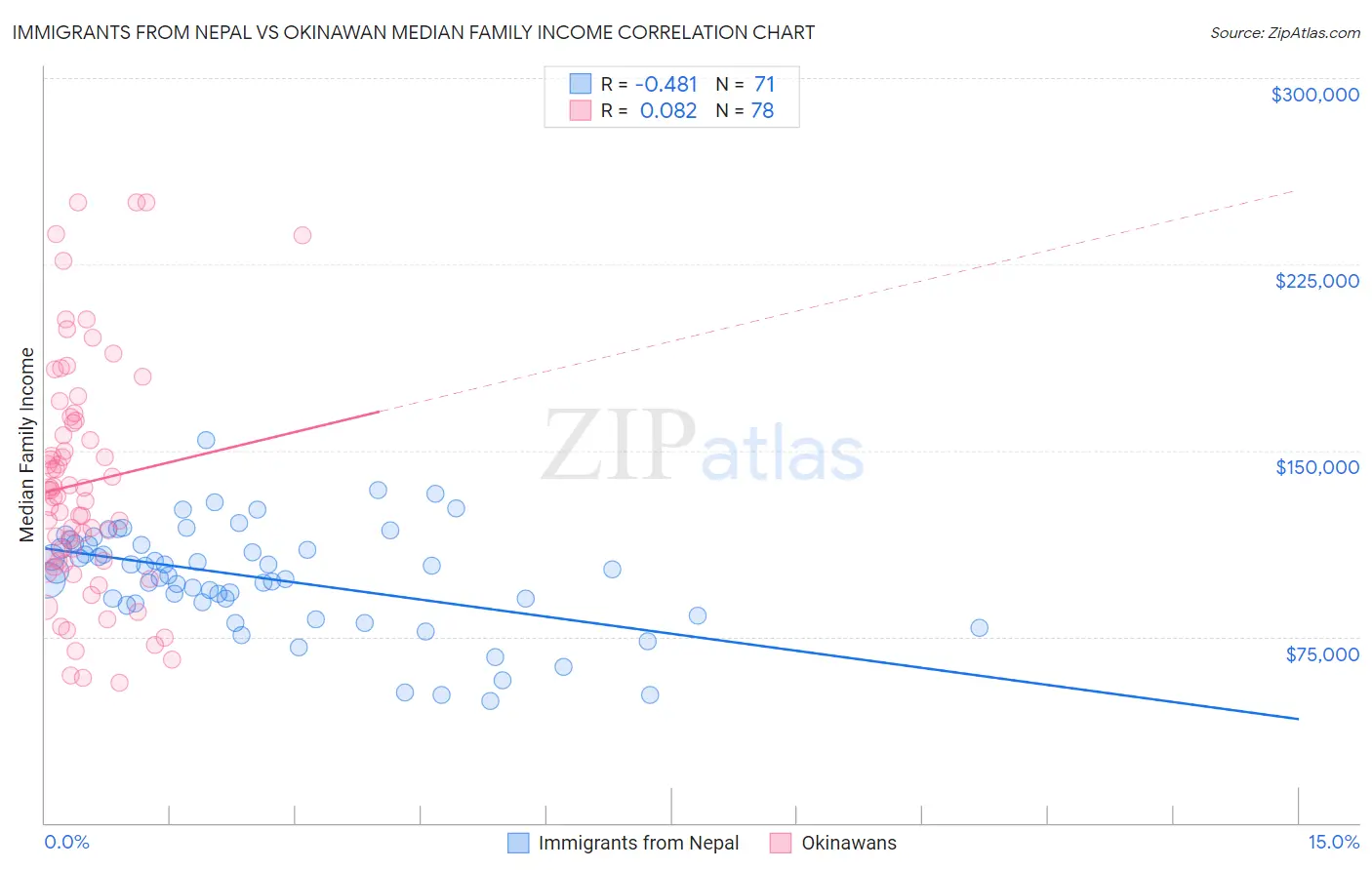 Immigrants from Nepal vs Okinawan Median Family Income