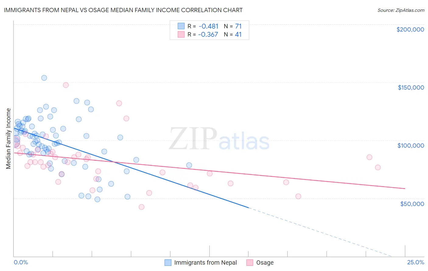Immigrants from Nepal vs Osage Median Family Income