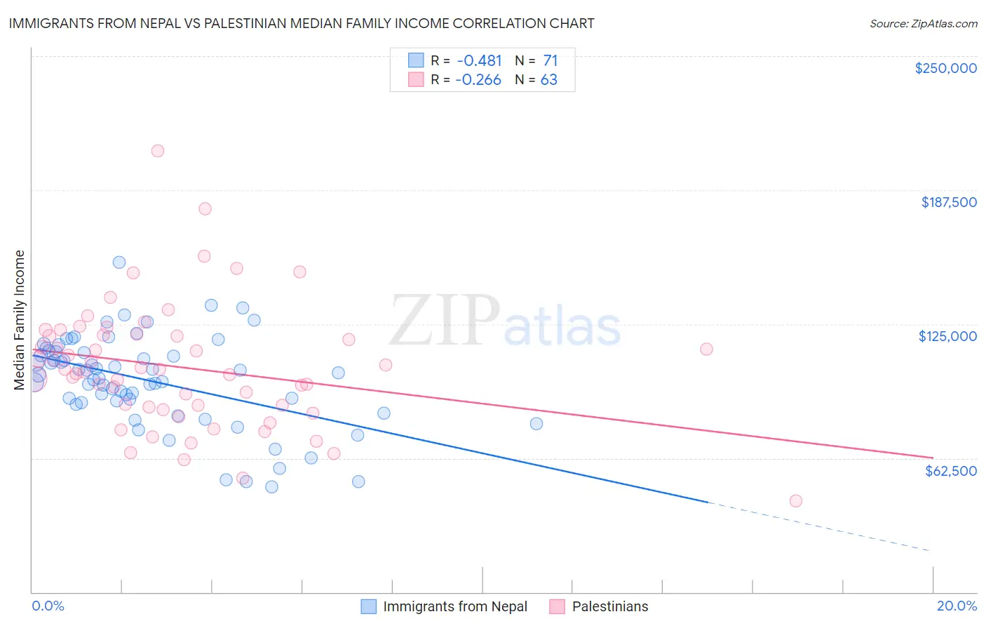 Immigrants from Nepal vs Palestinian Median Family Income