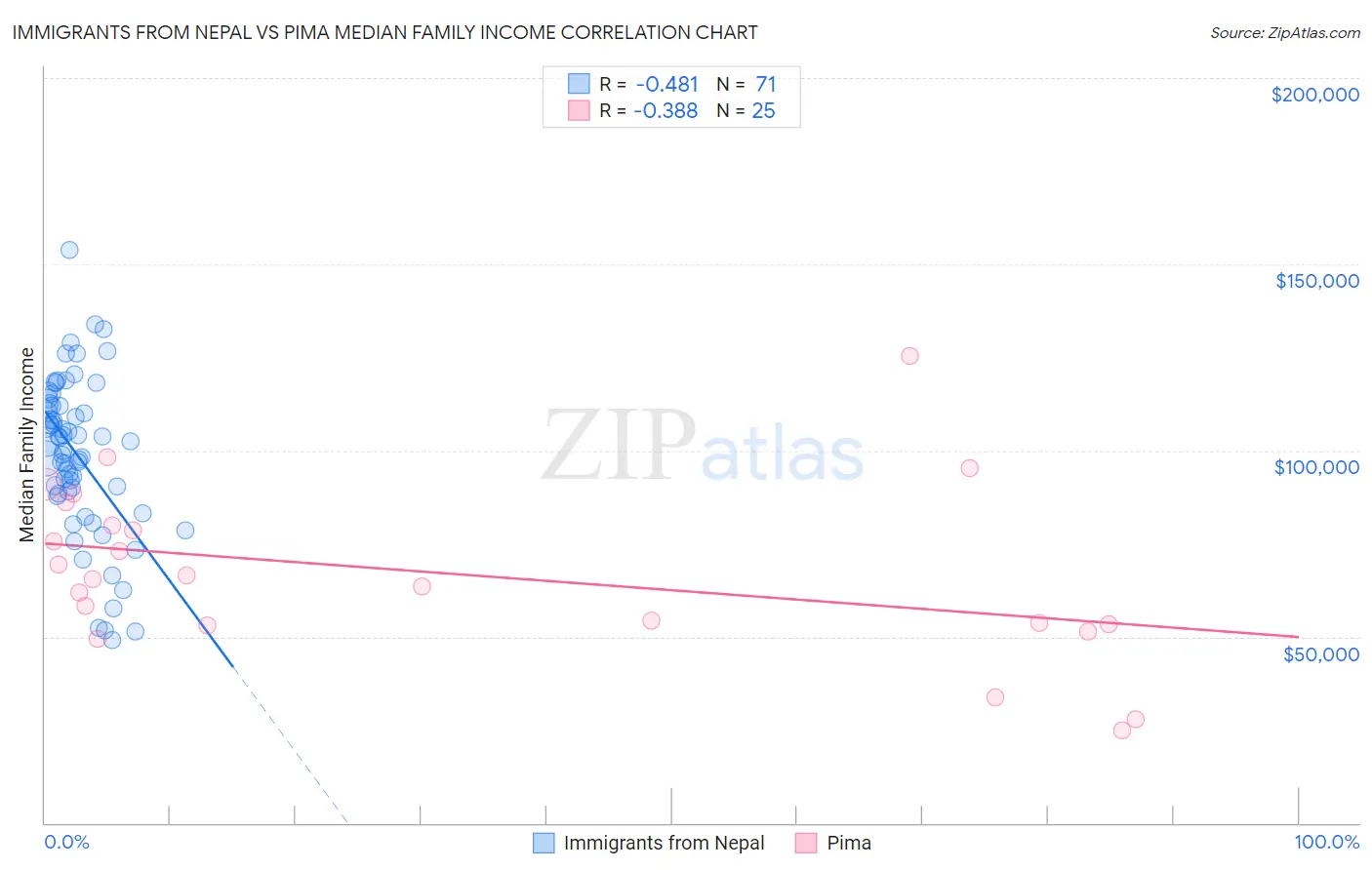 Immigrants from Nepal vs Pima Median Family Income