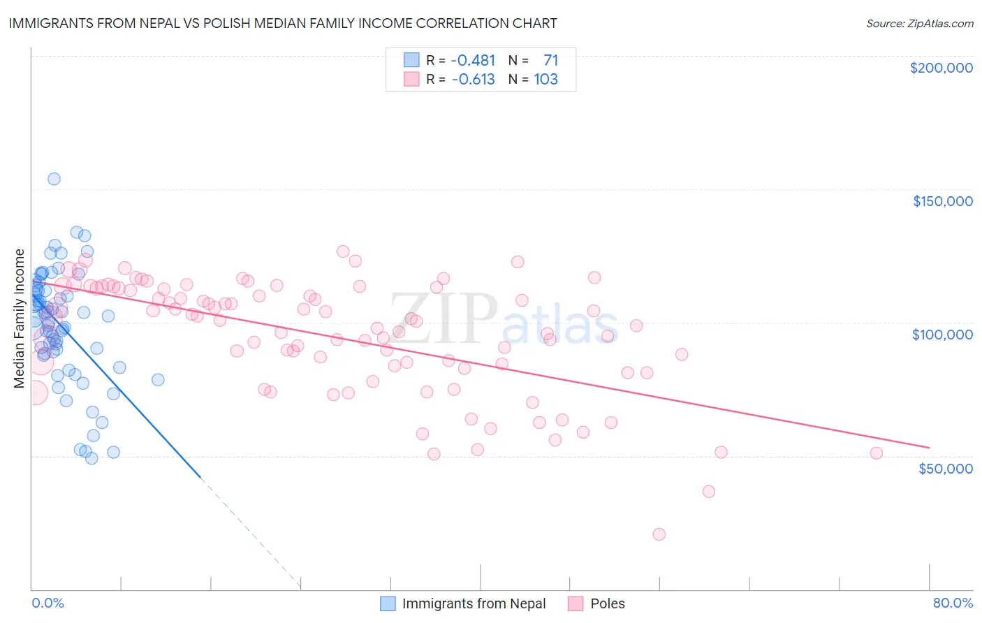 Immigrants from Nepal vs Polish Median Family Income