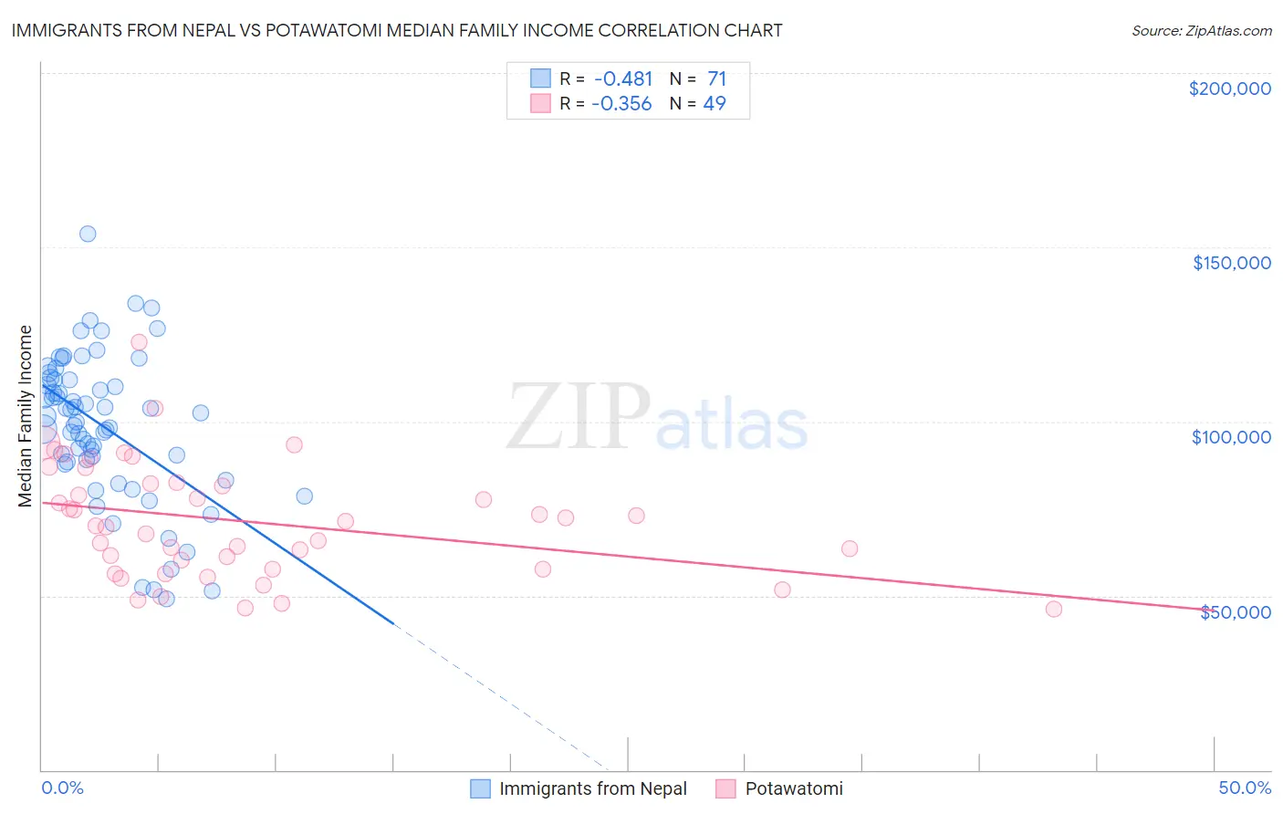 Immigrants from Nepal vs Potawatomi Median Family Income