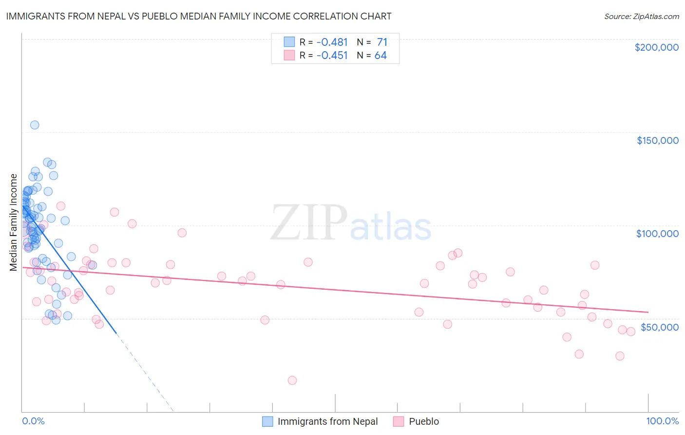 Immigrants from Nepal vs Pueblo Median Family Income