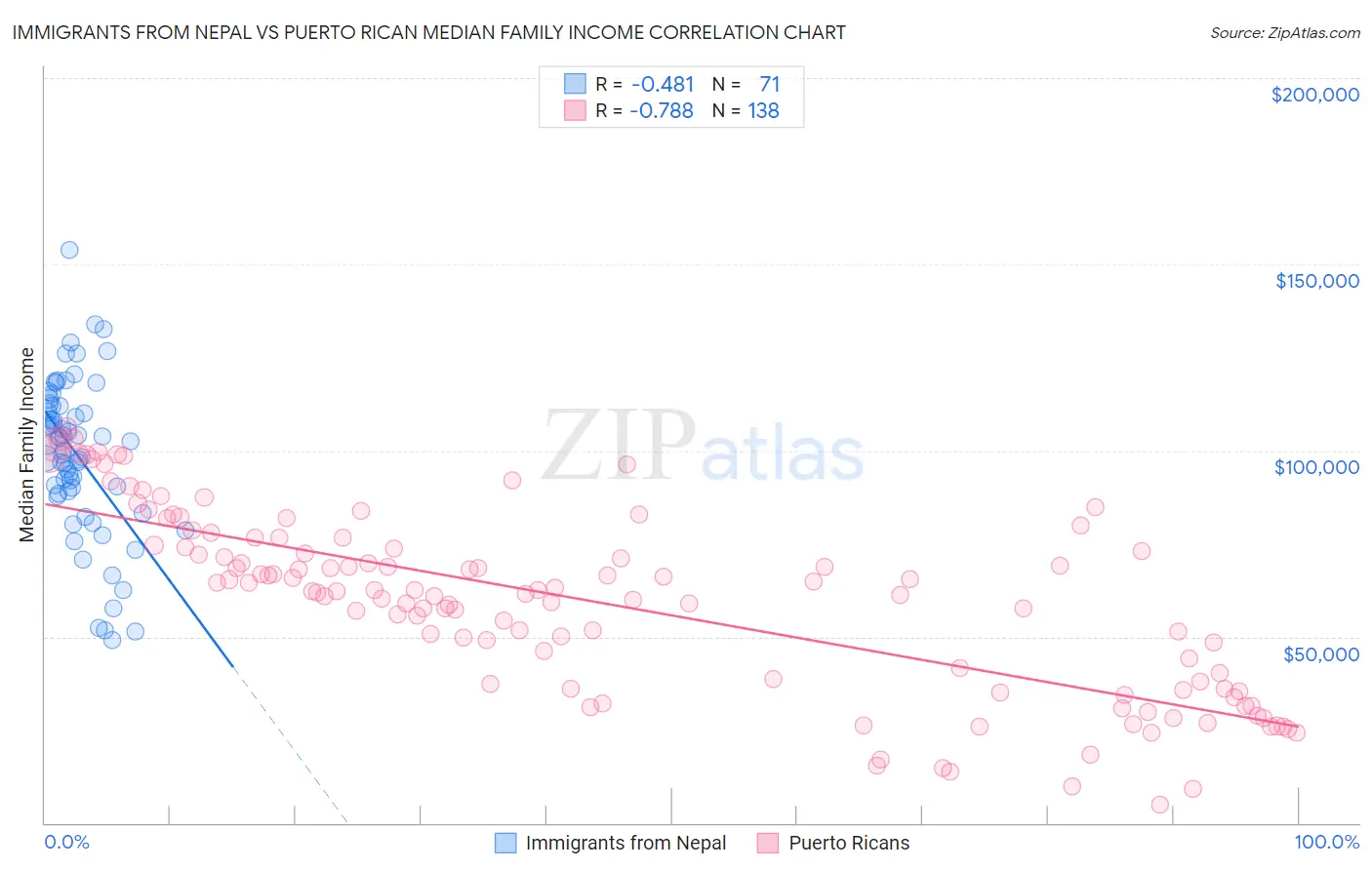 Immigrants from Nepal vs Puerto Rican Median Family Income