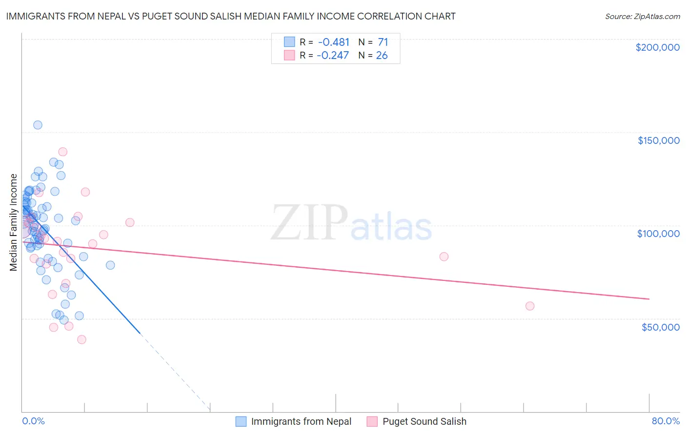 Immigrants from Nepal vs Puget Sound Salish Median Family Income