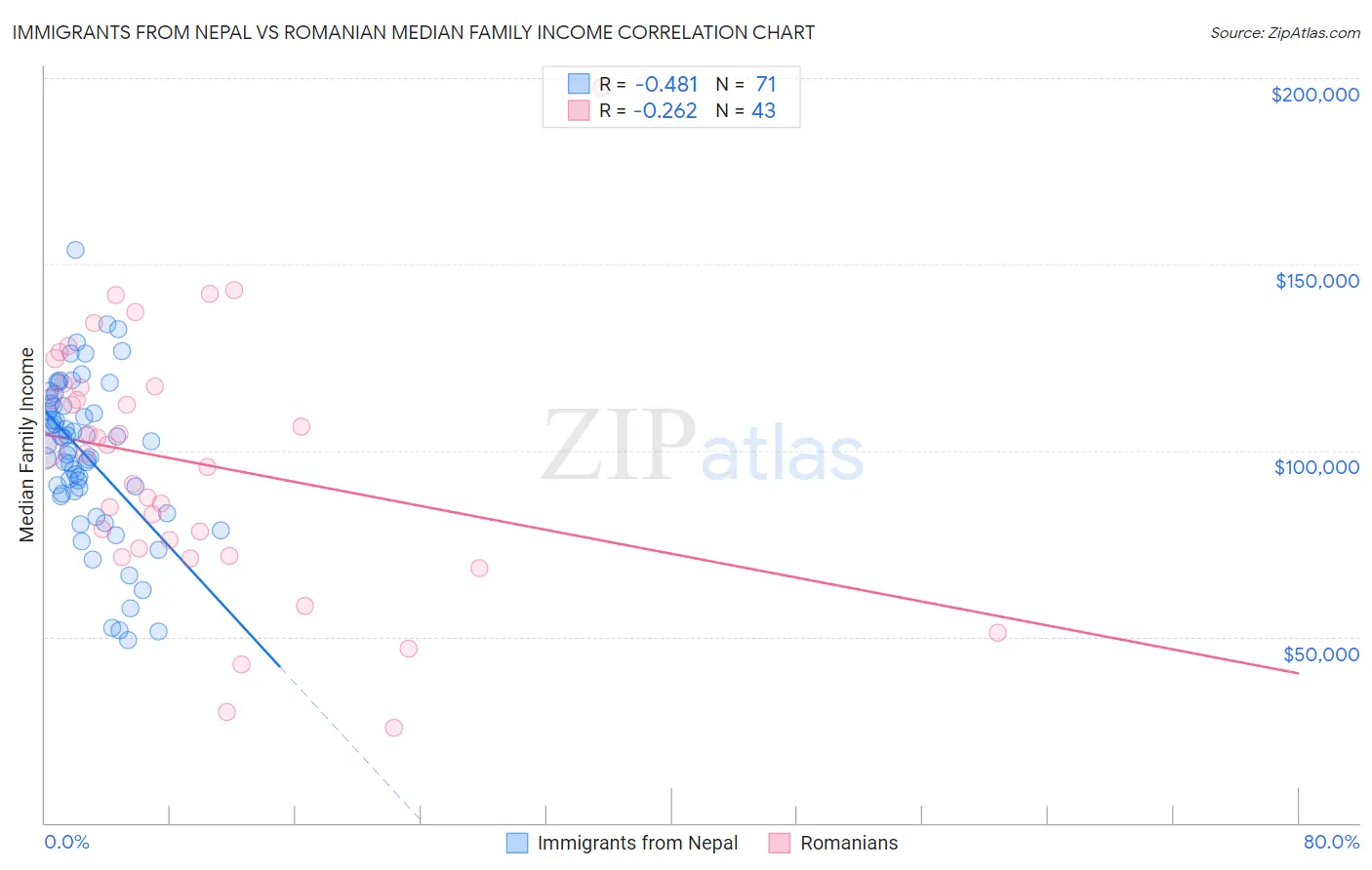 Immigrants from Nepal vs Romanian Median Family Income