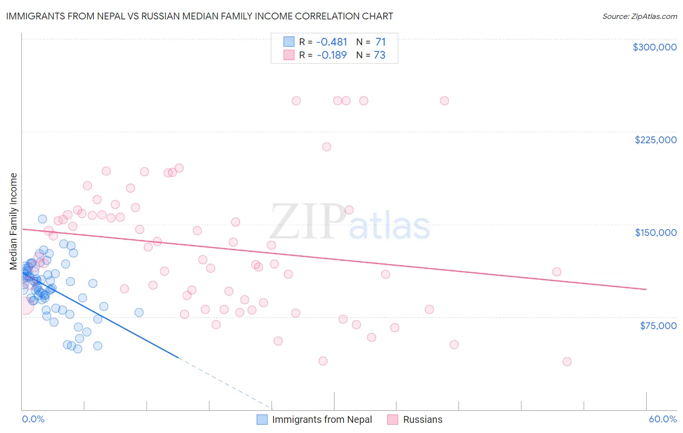 Immigrants from Nepal vs Russian Median Family Income