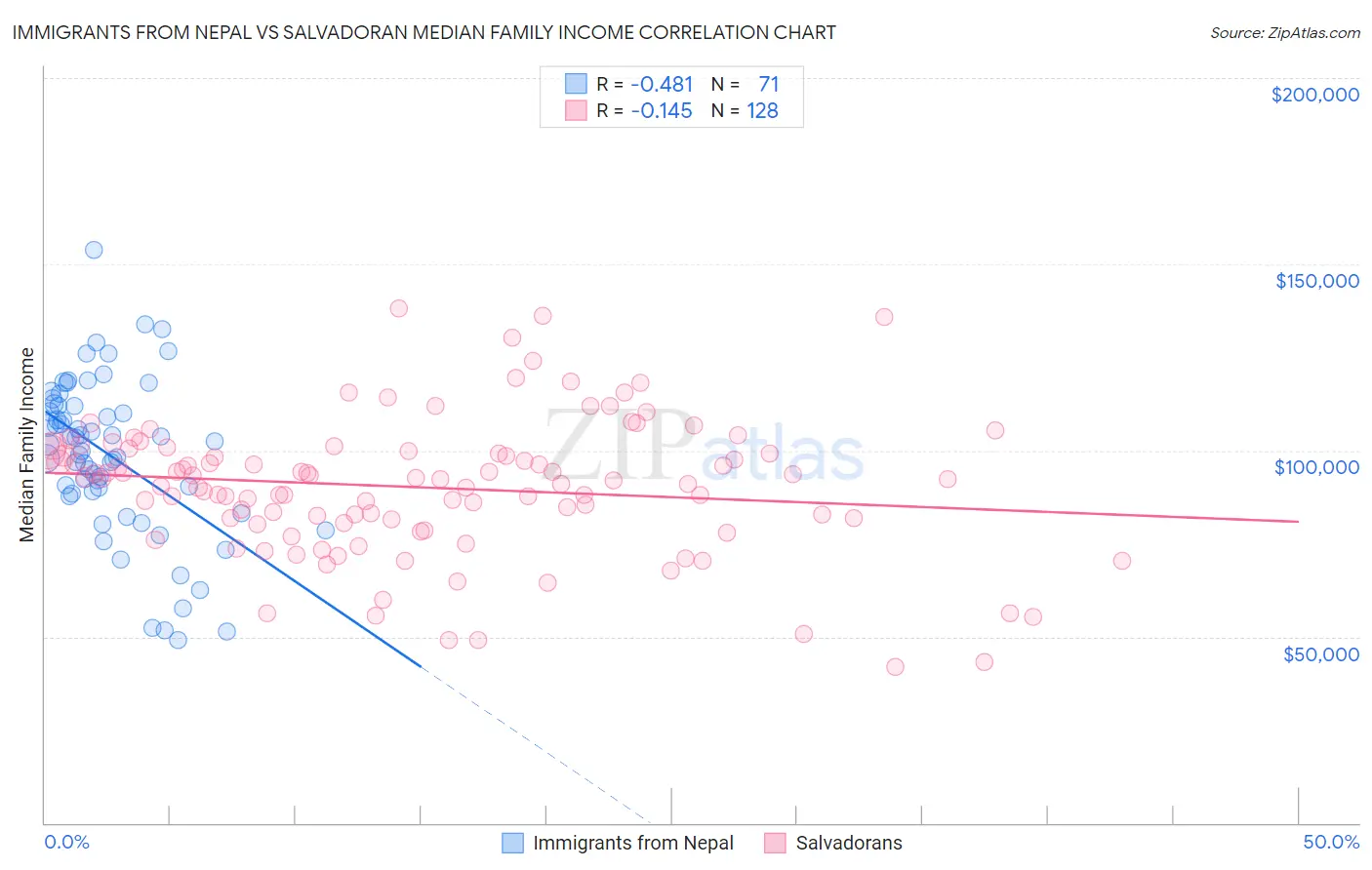 Immigrants from Nepal vs Salvadoran Median Family Income