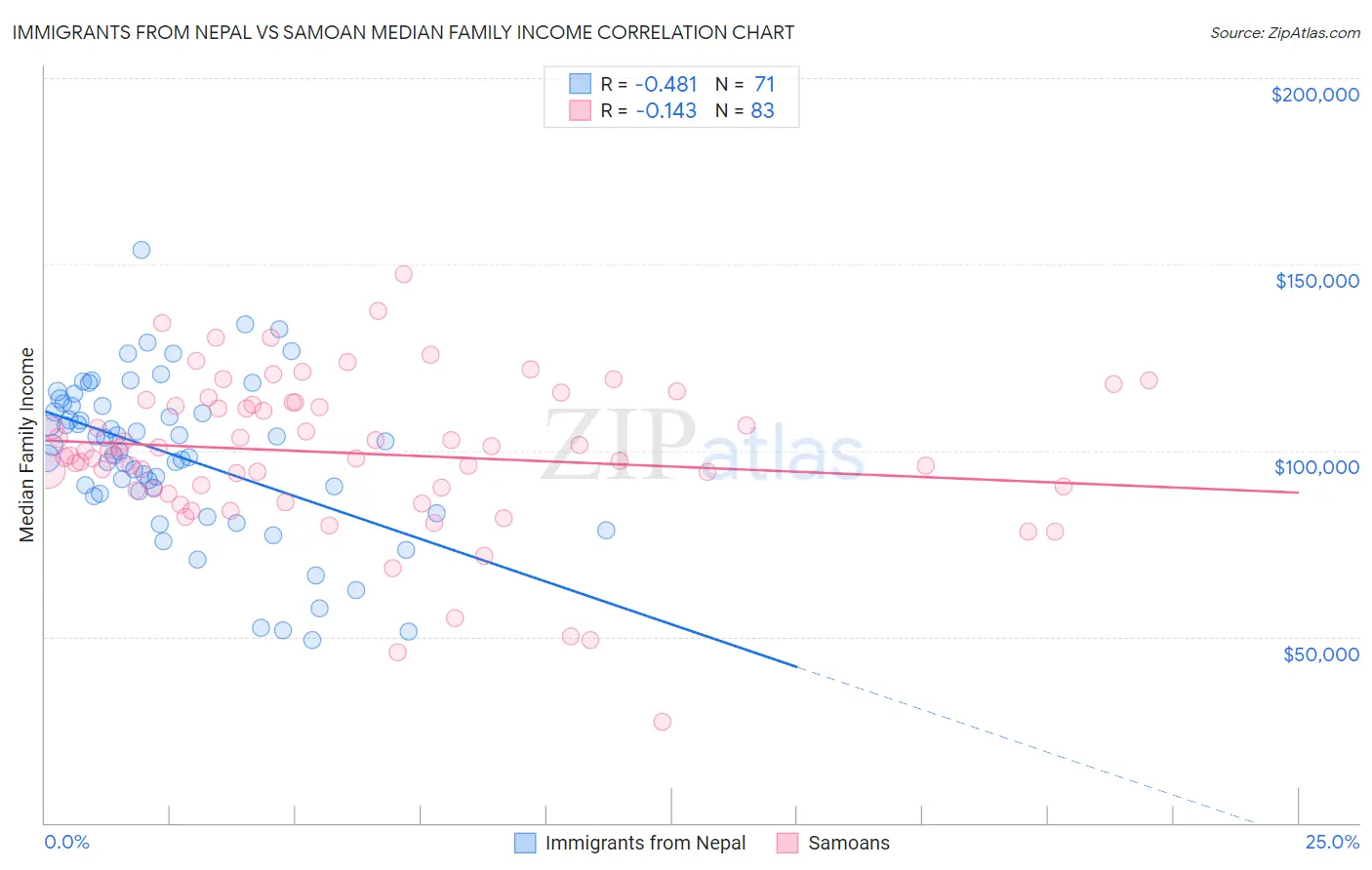 Immigrants from Nepal vs Samoan Median Family Income