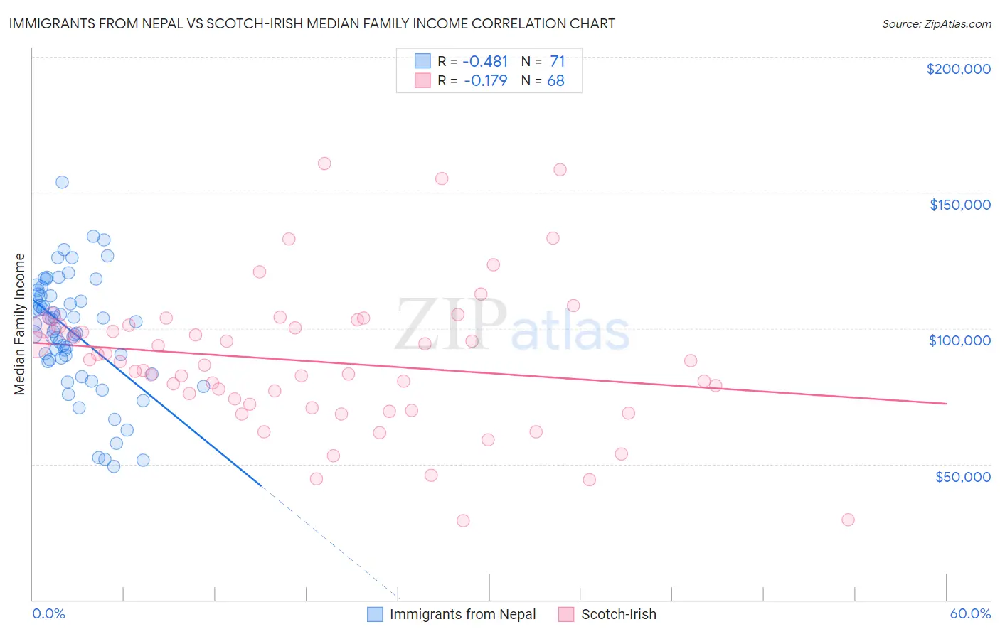 Immigrants from Nepal vs Scotch-Irish Median Family Income