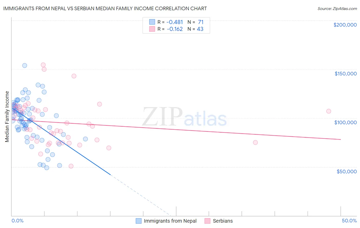 Immigrants from Nepal vs Serbian Median Family Income