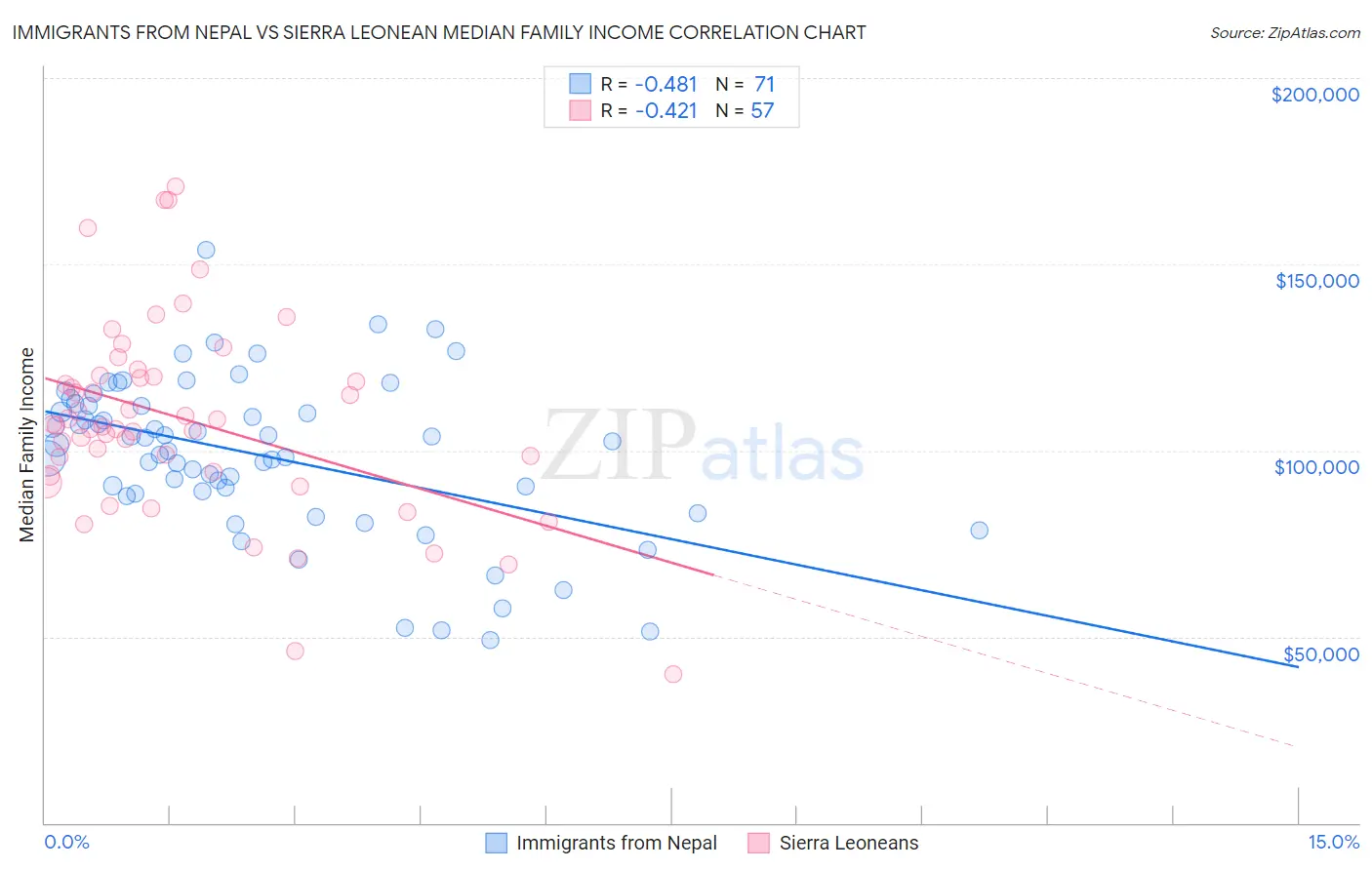 Immigrants from Nepal vs Sierra Leonean Median Family Income