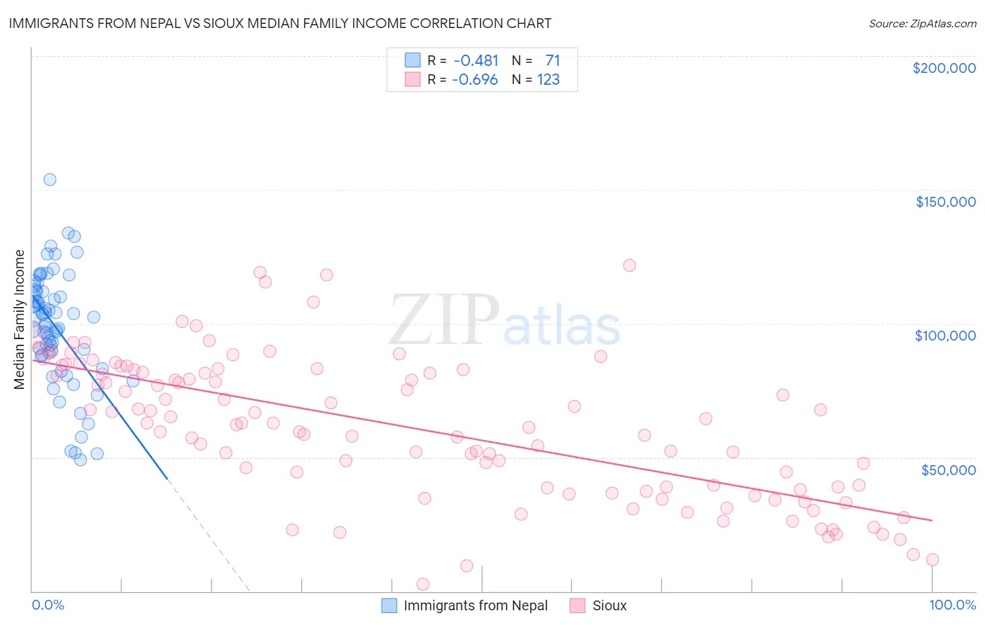 Immigrants from Nepal vs Sioux Median Family Income