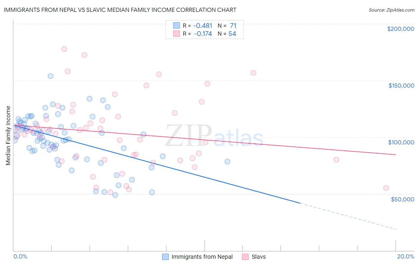 Immigrants from Nepal vs Slavic Median Family Income