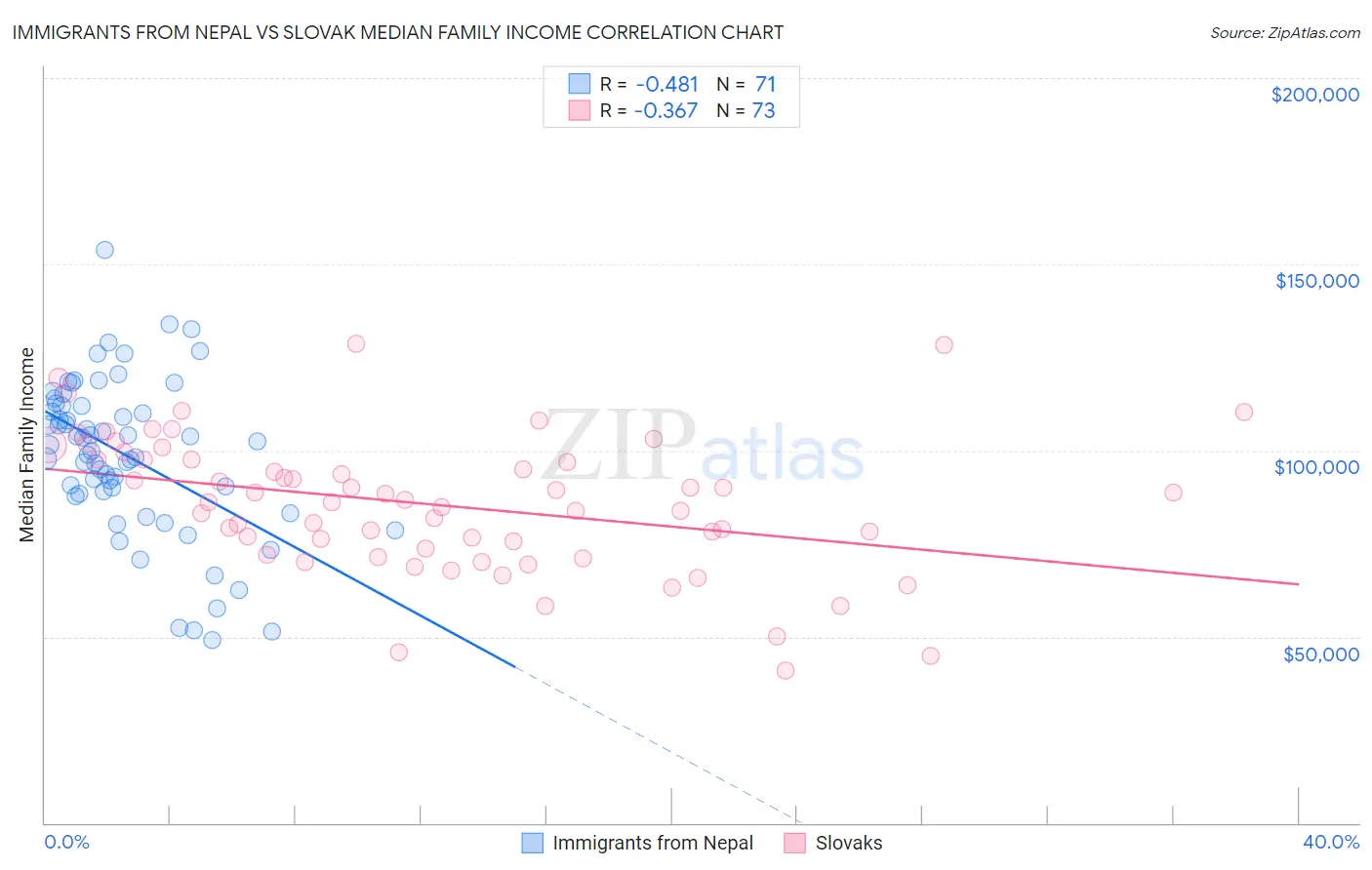 Immigrants from Nepal vs Slovak Median Family Income