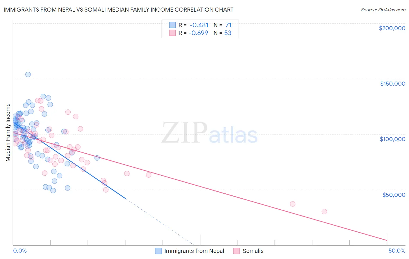 Immigrants from Nepal vs Somali Median Family Income