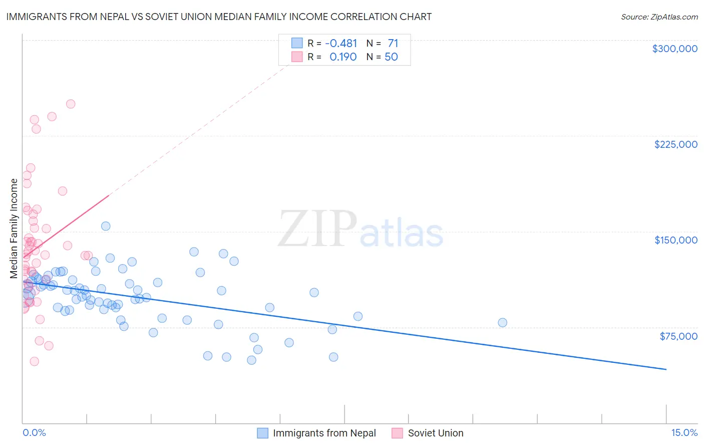 Immigrants from Nepal vs Soviet Union Median Family Income