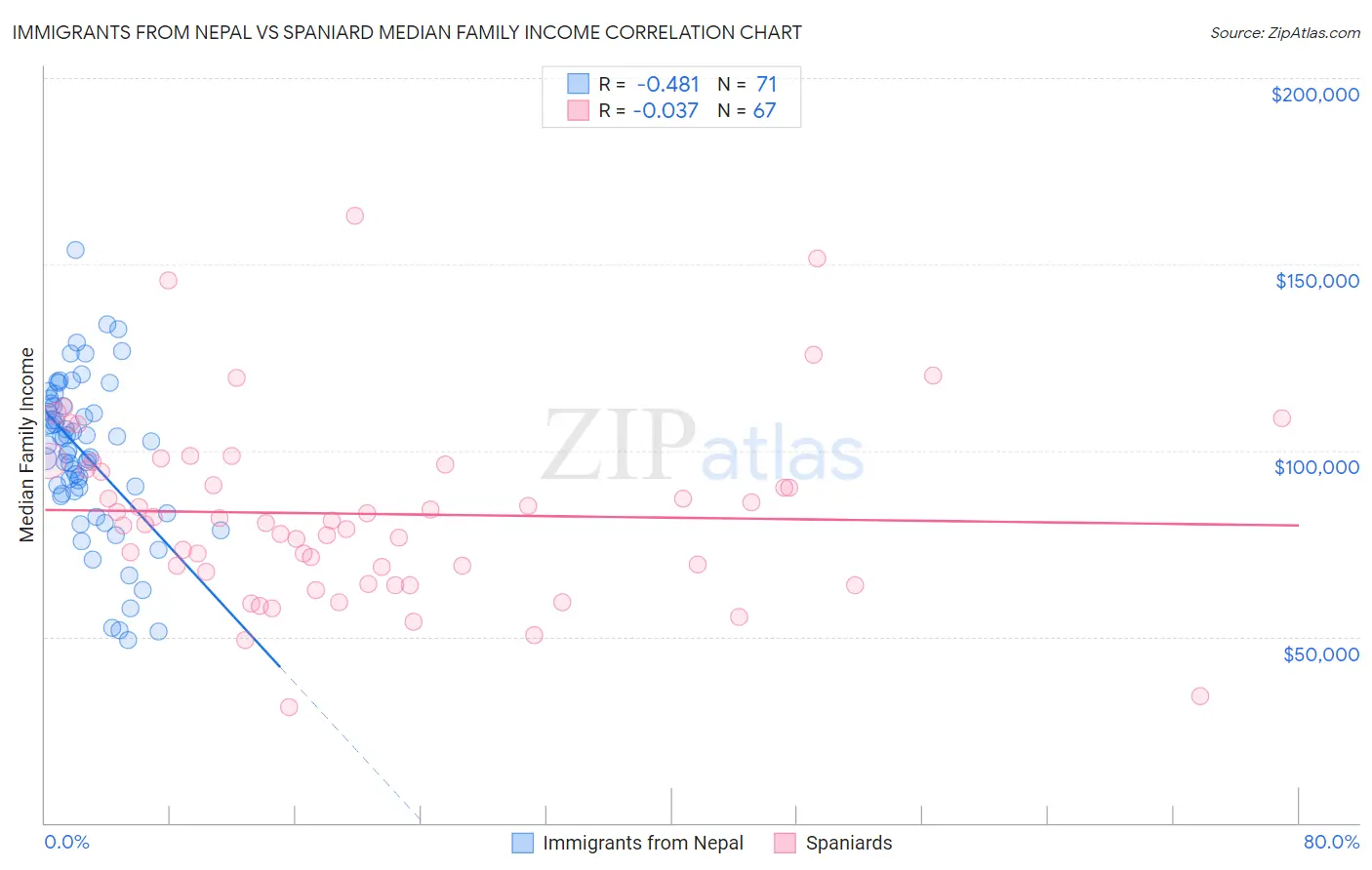 Immigrants from Nepal vs Spaniard Median Family Income