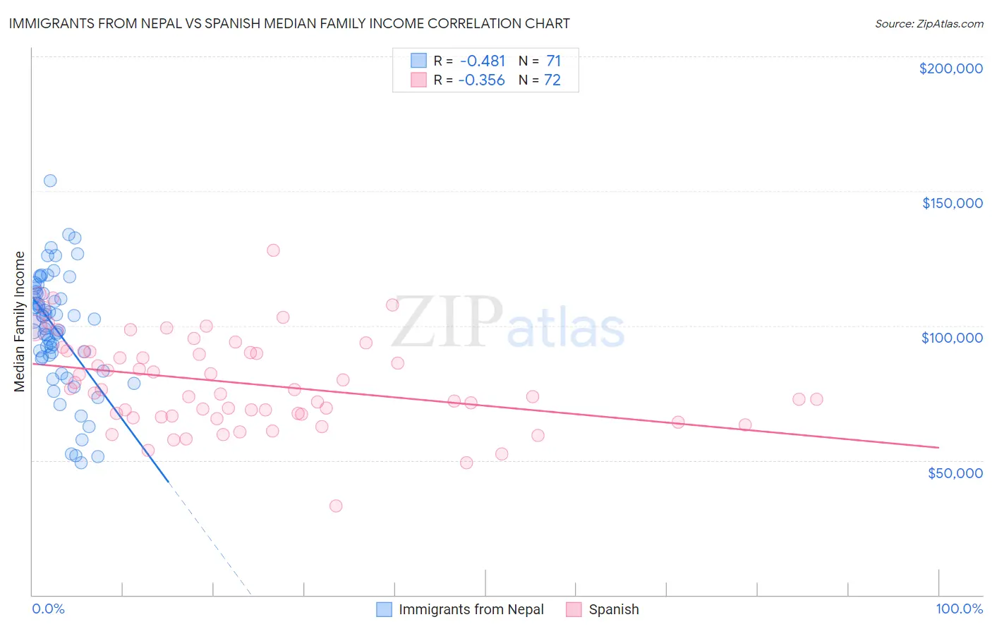 Immigrants from Nepal vs Spanish Median Family Income