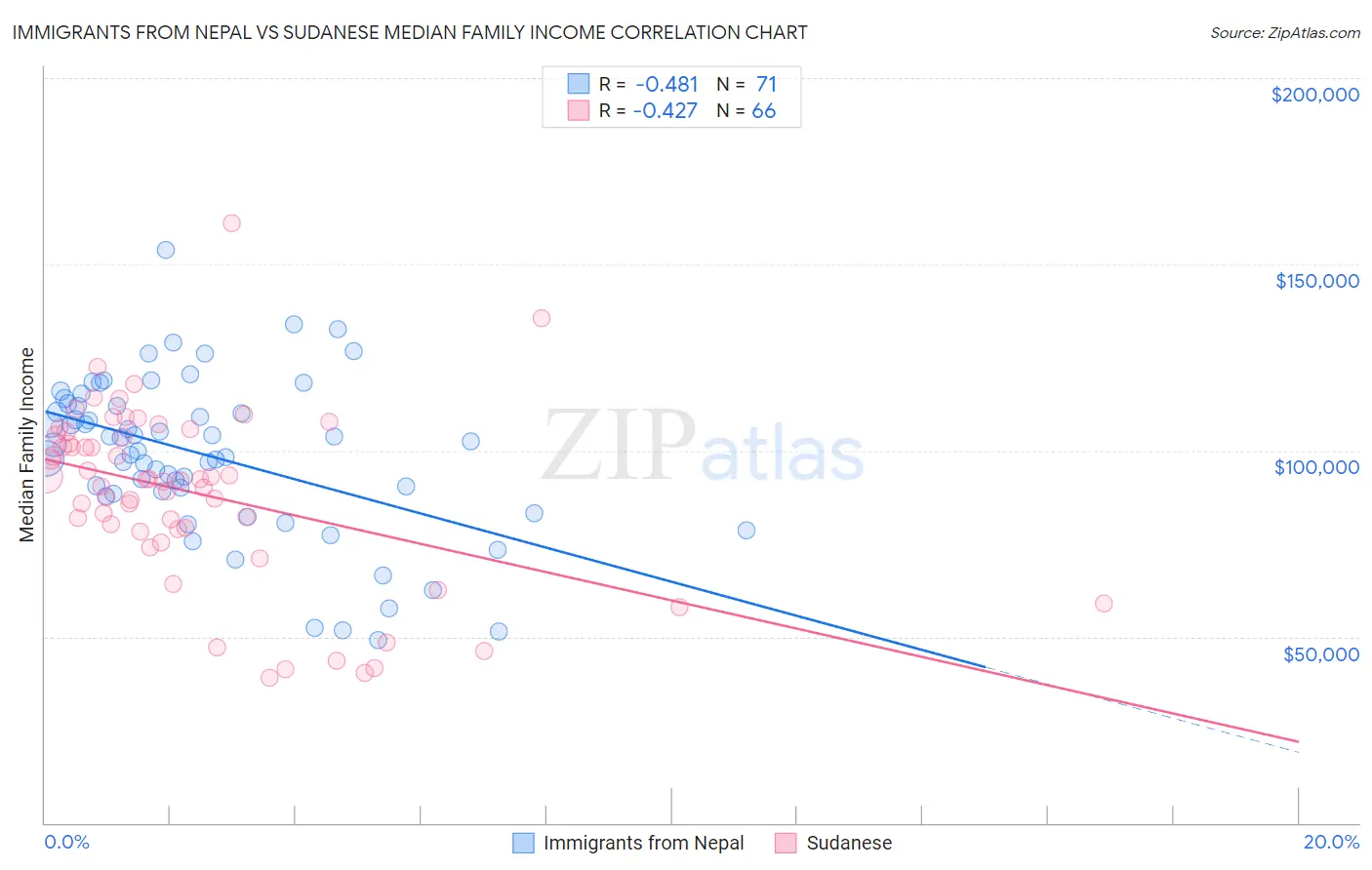 Immigrants from Nepal vs Sudanese Median Family Income