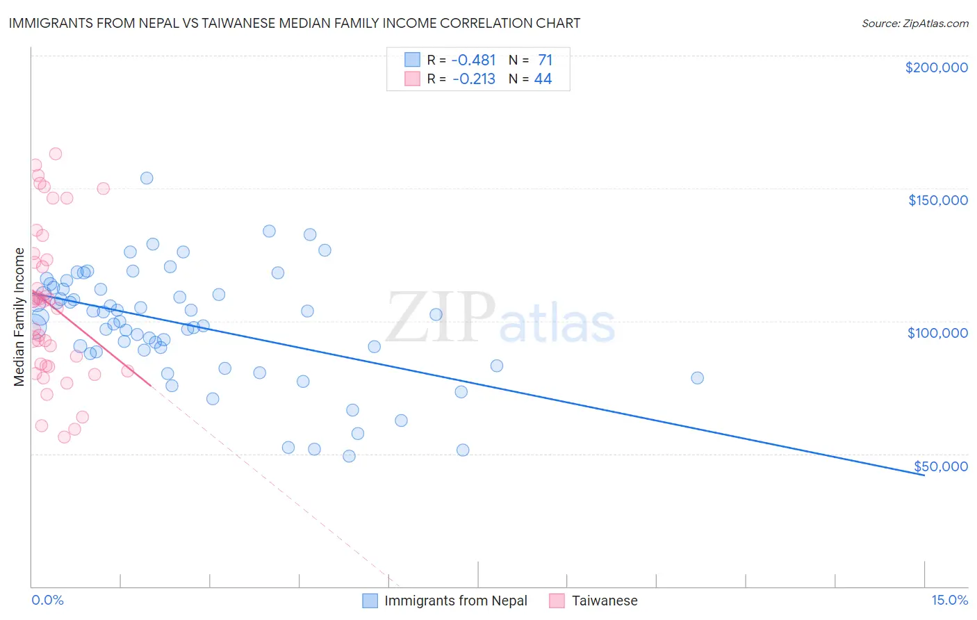 Immigrants from Nepal vs Taiwanese Median Family Income