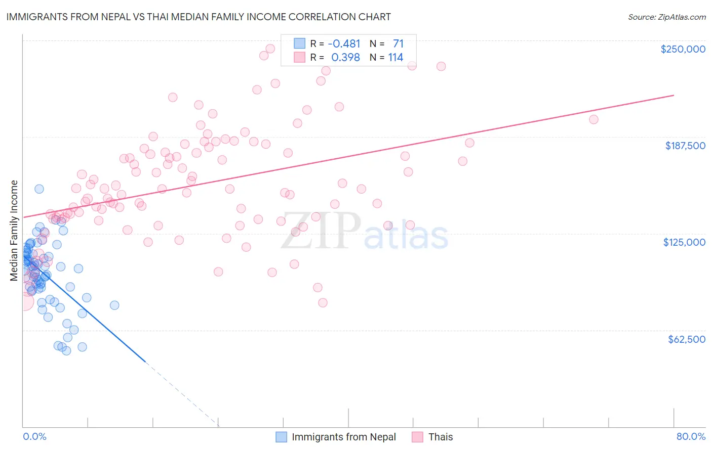 Immigrants from Nepal vs Thai Median Family Income