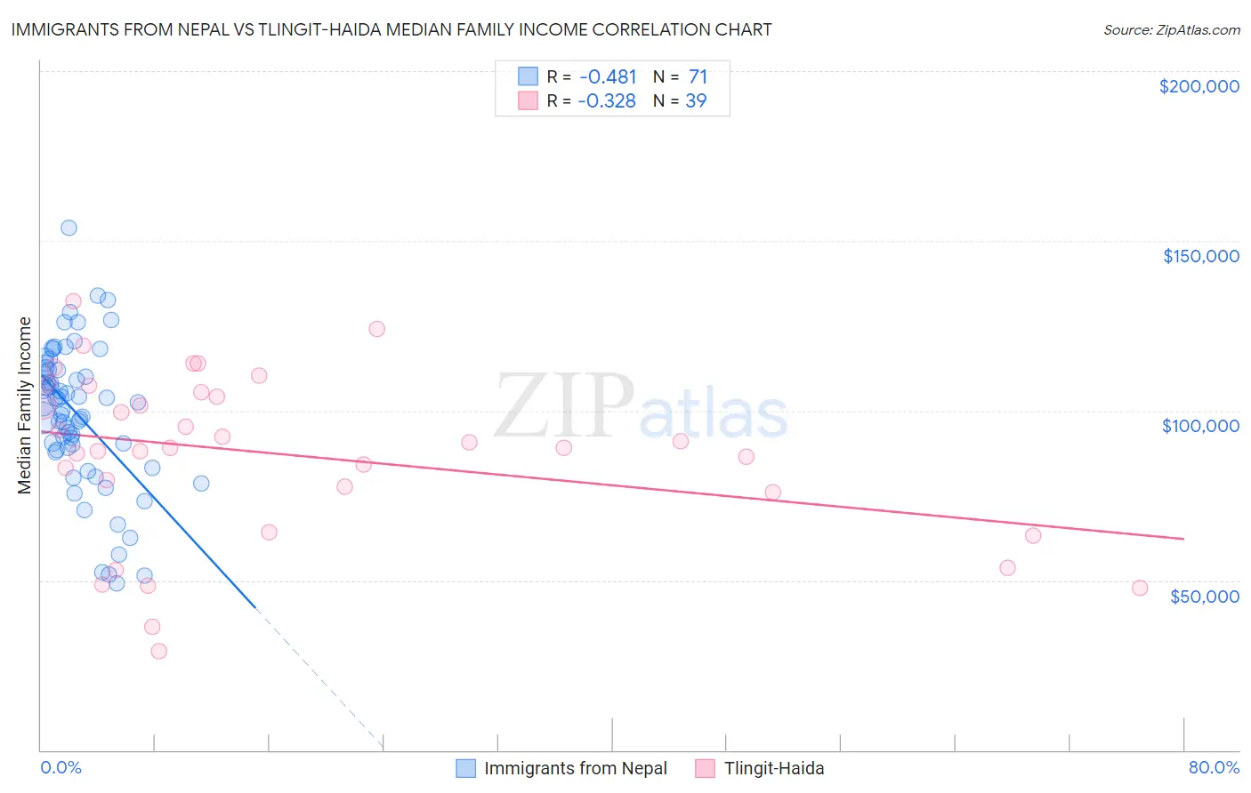 Immigrants from Nepal vs Tlingit-Haida Median Family Income