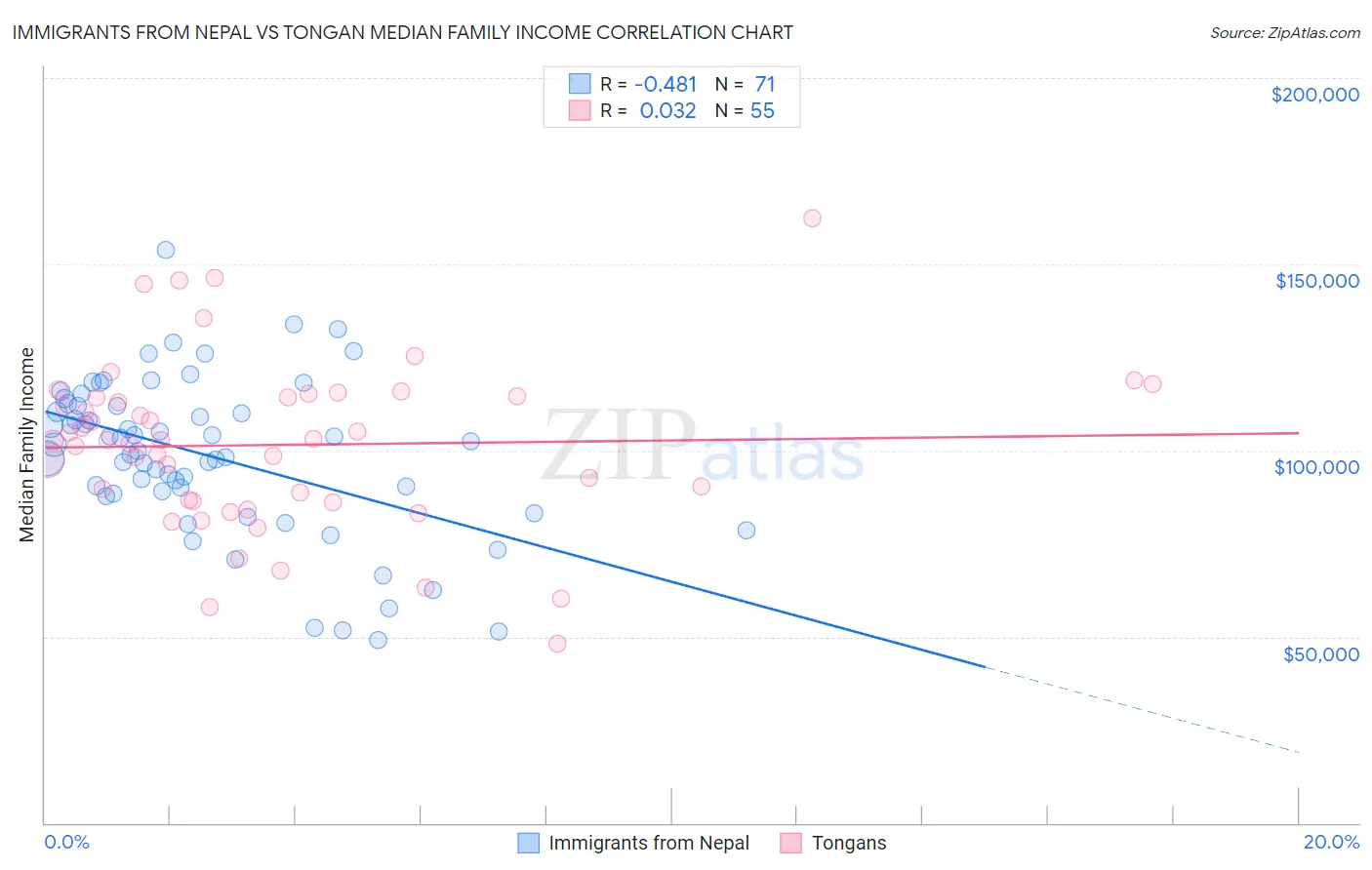 Immigrants from Nepal vs Tongan Median Family Income