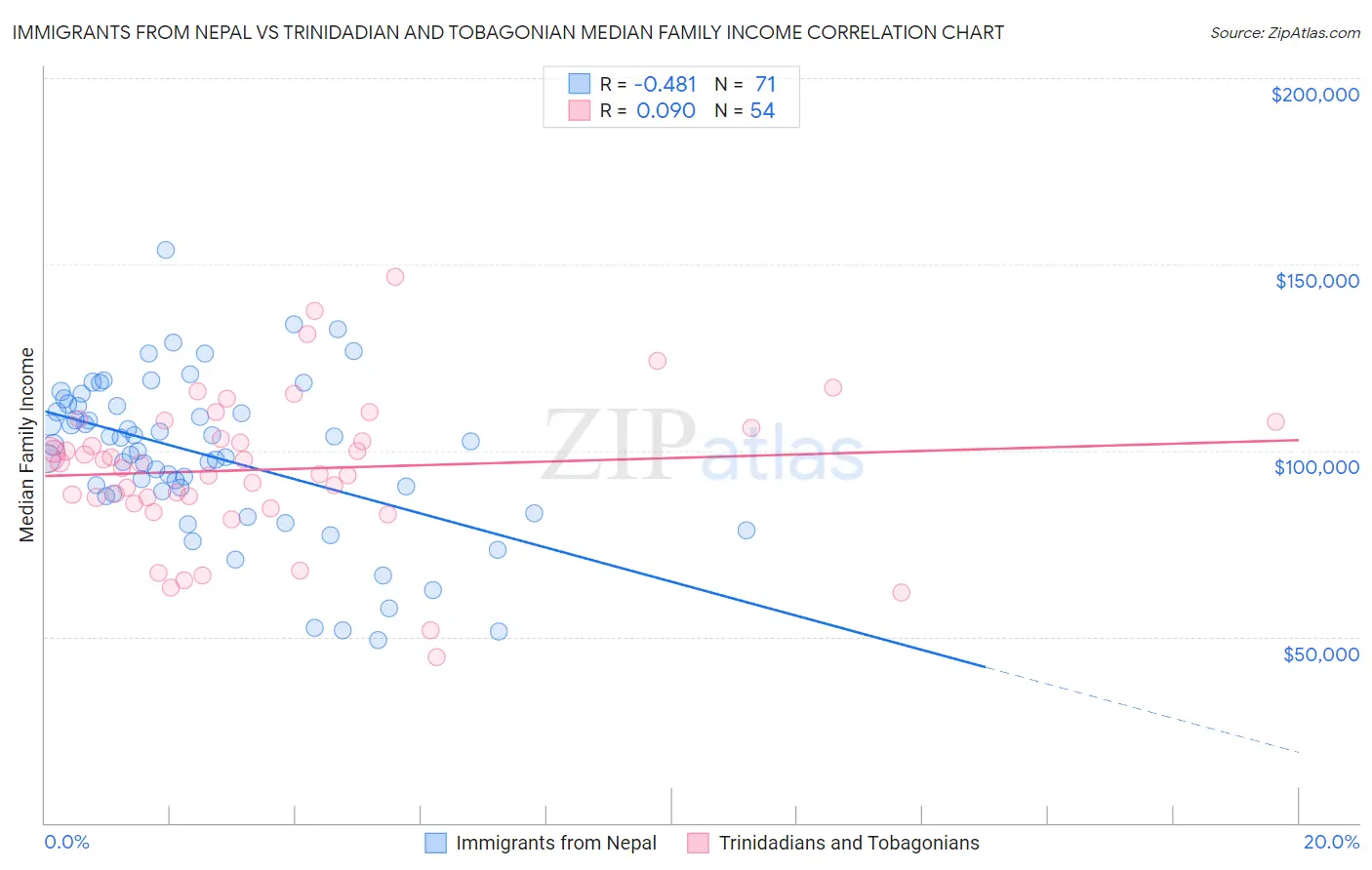 Immigrants from Nepal vs Trinidadian and Tobagonian Median Family Income