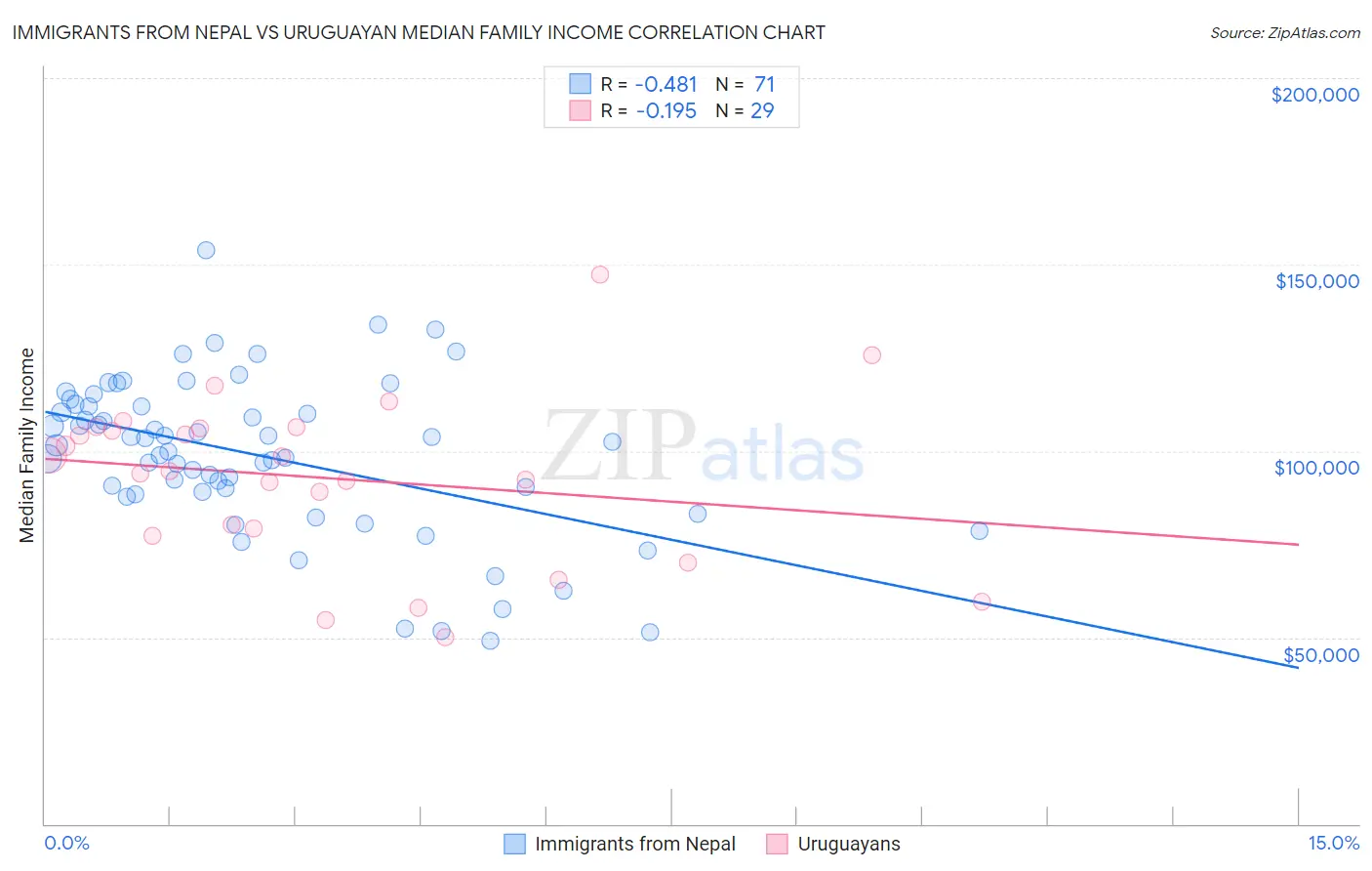 Immigrants from Nepal vs Uruguayan Median Family Income