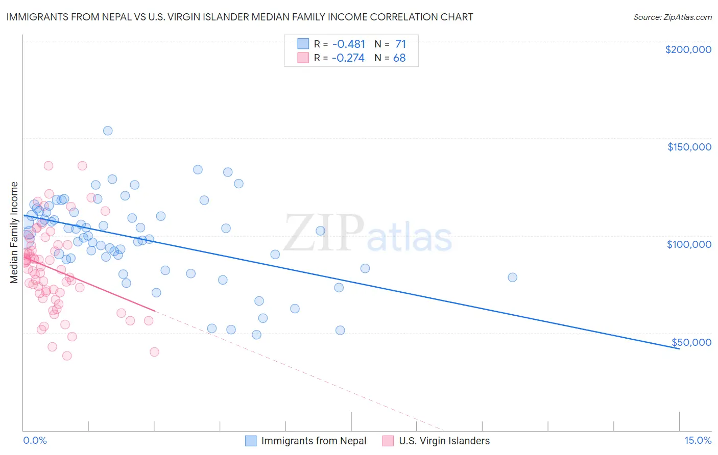 Immigrants from Nepal vs U.S. Virgin Islander Median Family Income