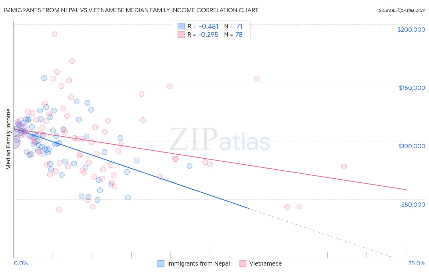 Immigrants from Nepal vs Vietnamese Median Family Income