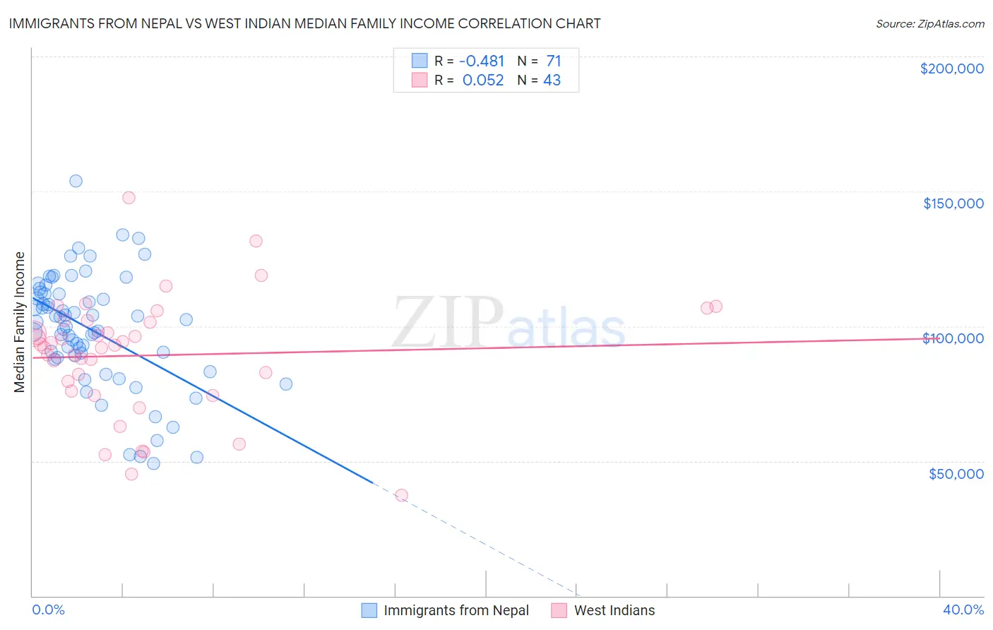 Immigrants from Nepal vs West Indian Median Family Income