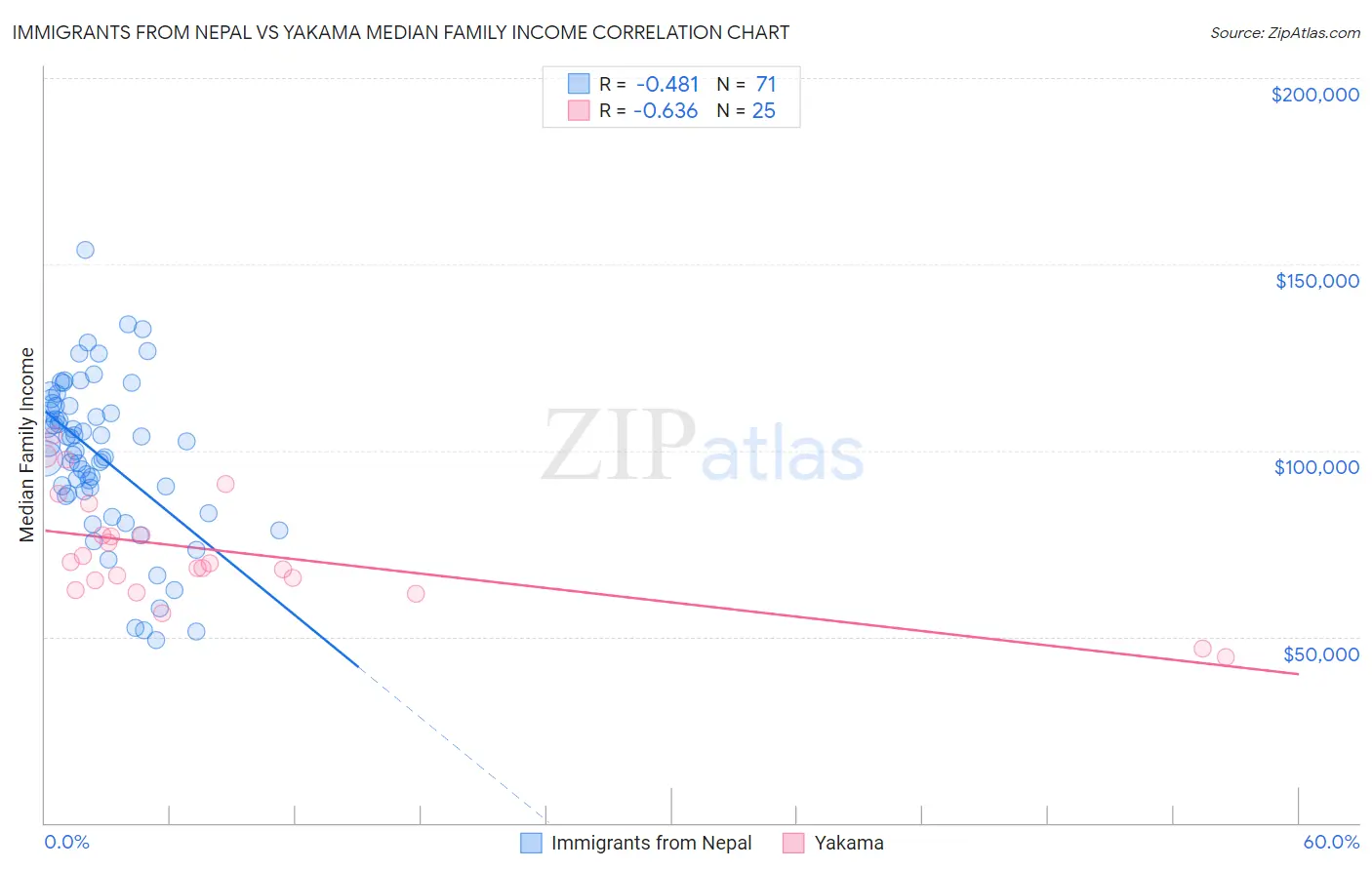 Immigrants from Nepal vs Yakama Median Family Income