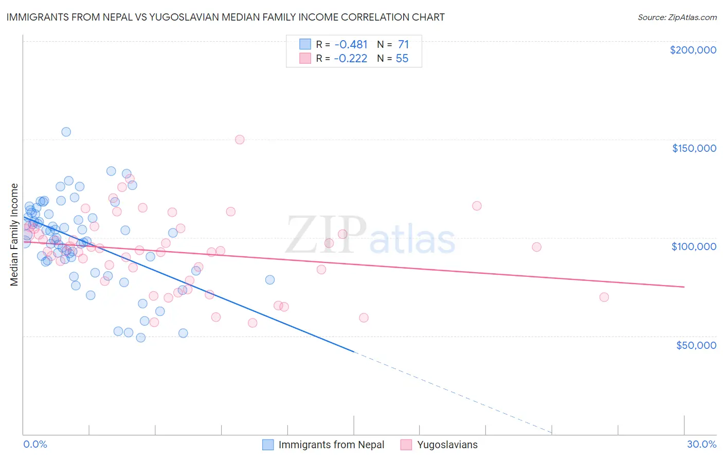 Immigrants from Nepal vs Yugoslavian Median Family Income
