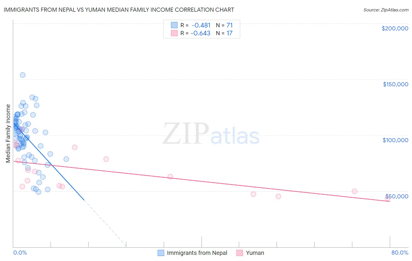 Immigrants from Nepal vs Yuman Median Family Income