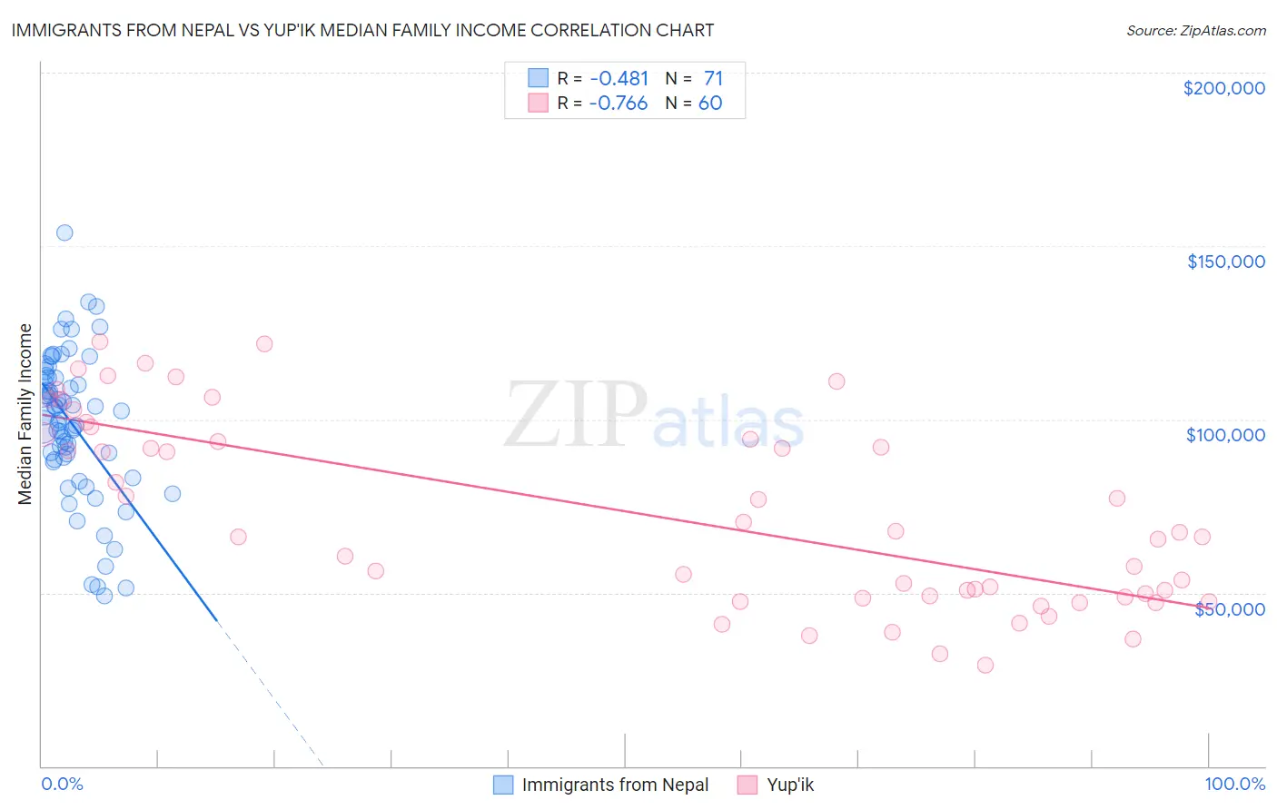Immigrants from Nepal vs Yup'ik Median Family Income