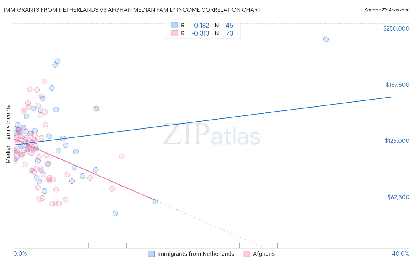 Immigrants from Netherlands vs Afghan Median Family Income