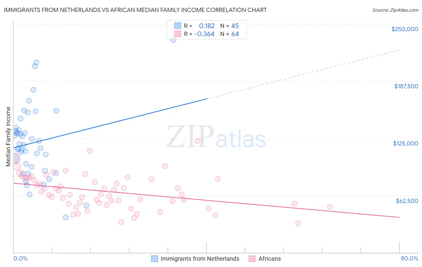 Immigrants from Netherlands vs African Median Family Income
