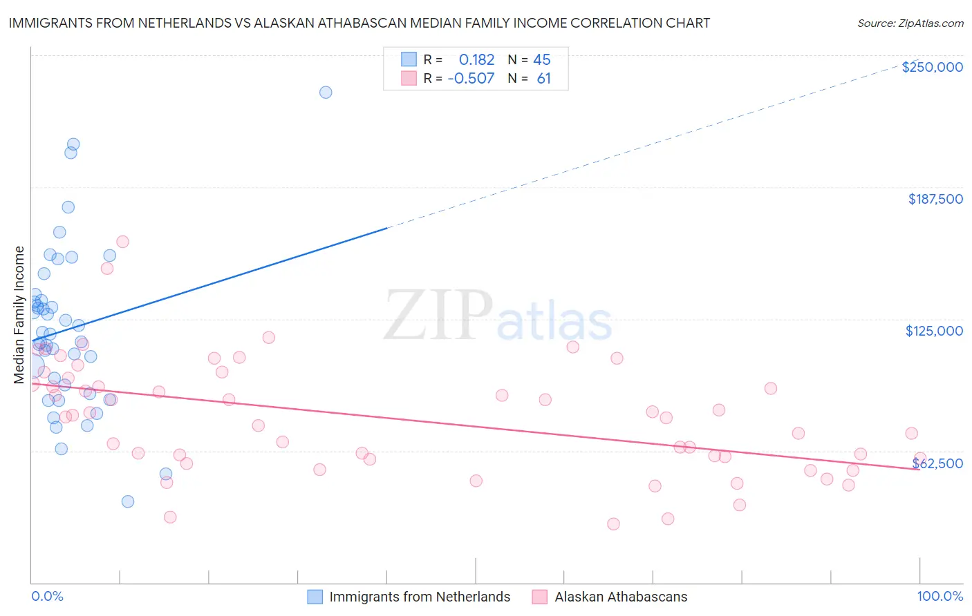 Immigrants from Netherlands vs Alaskan Athabascan Median Family Income